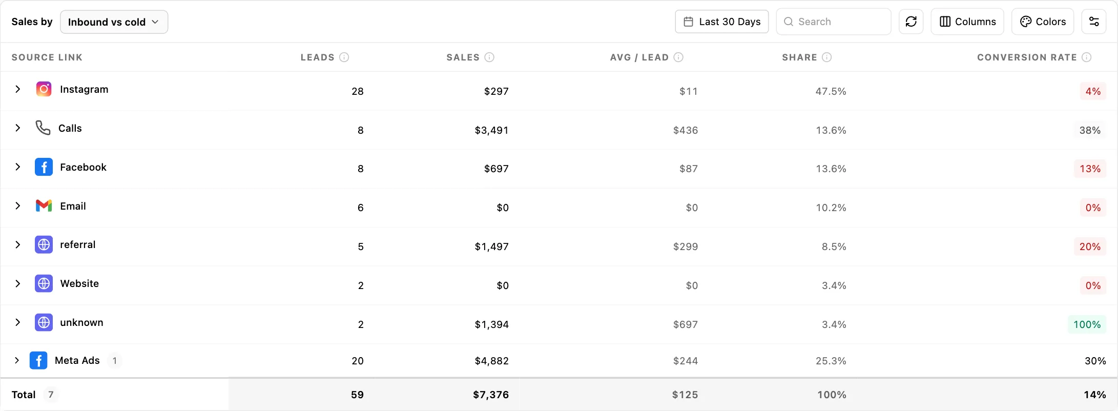 Inflowave sales-by table listing seven traffic sources with leads, revenue, average per lead, share and conversion rate for each