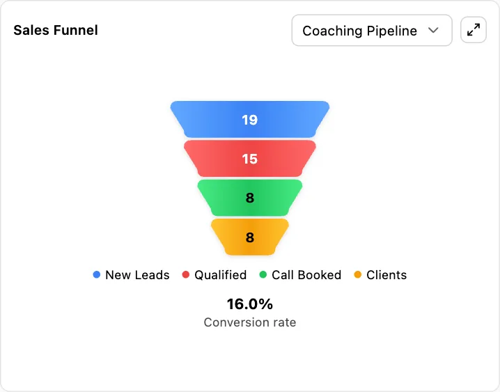 Inflowave sales funnel showing new leads, qualified, call booked and clients with the overall conversion rate