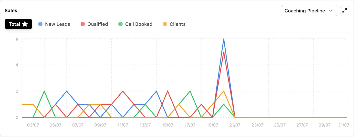 Inflowave pipeline chart plotting new leads, qualified, call booked and clients across a month