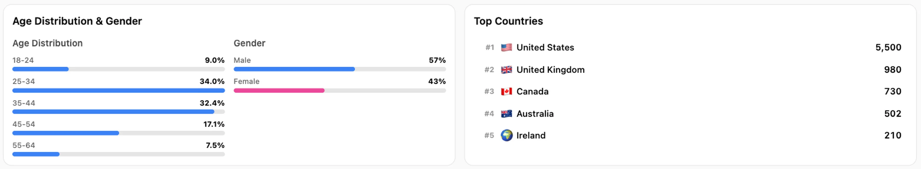 Inflowave audience breakdown showing age distribution in five brackets, the male and female split, and the top five countries with a follower count against each